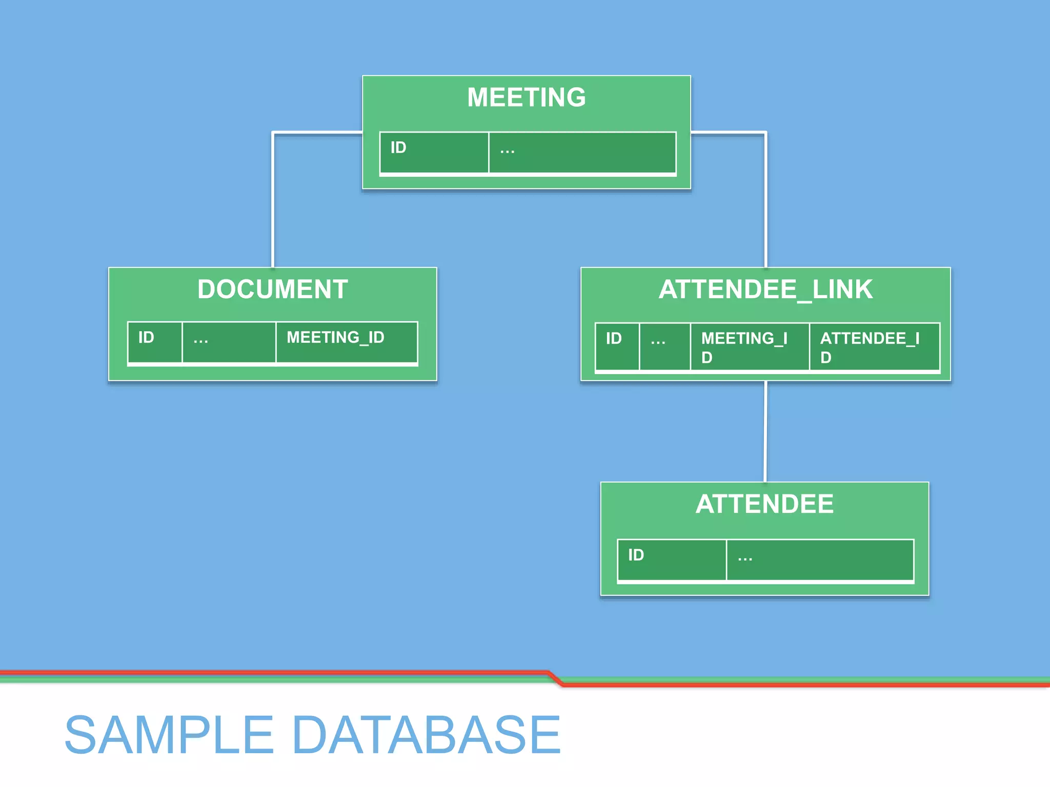 SAMPLE DATABASE
MEETING
DOCUMENT ATTENDEE_LINK
ATTENDEE
ID … MEETING_I
D
ATTENDEE_I
D
ID … MEETING_ID
ID …
ID …
 