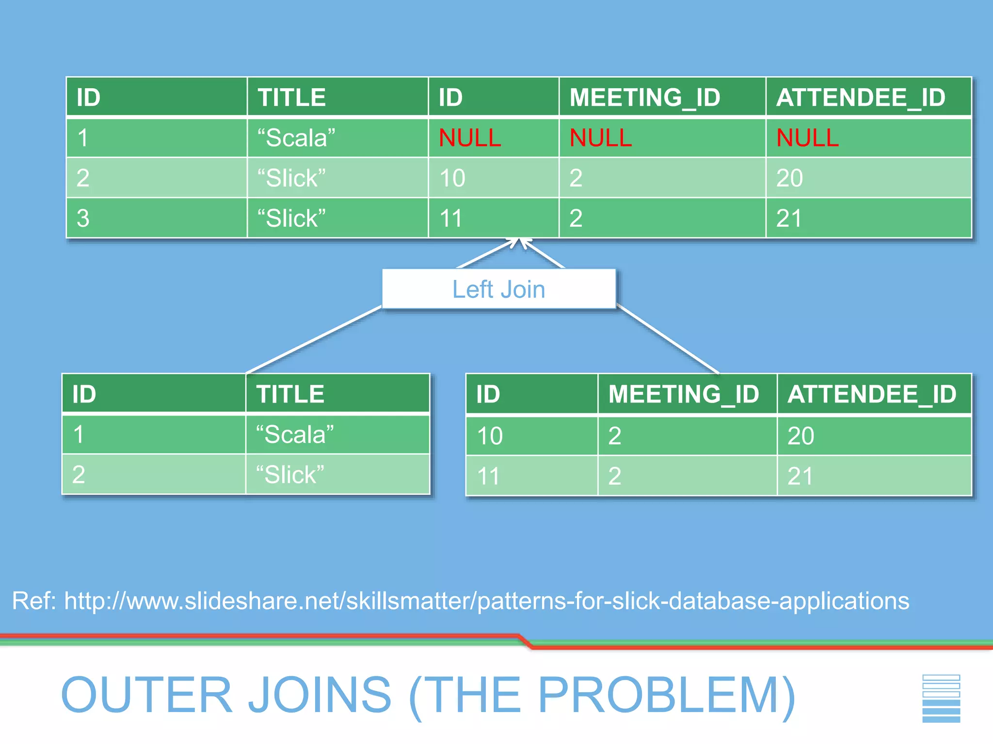 OUTER JOINS (THE PROBLEM)
ID TITLE ID MEETING_ID ATTENDEE_ID
1 “Scala” NULL NULL NULL
2 “Slick” 10 2 20
3 “Slick” 11 2 21
ID TITLE
1 “Scala”
2 “Slick”
ID MEETING_ID ATTENDEE_ID
10 2 20
11 2 21
Left Join
Ref: http://www.slideshare.net/skillsmatter/patterns-for-slick-database-applications
 