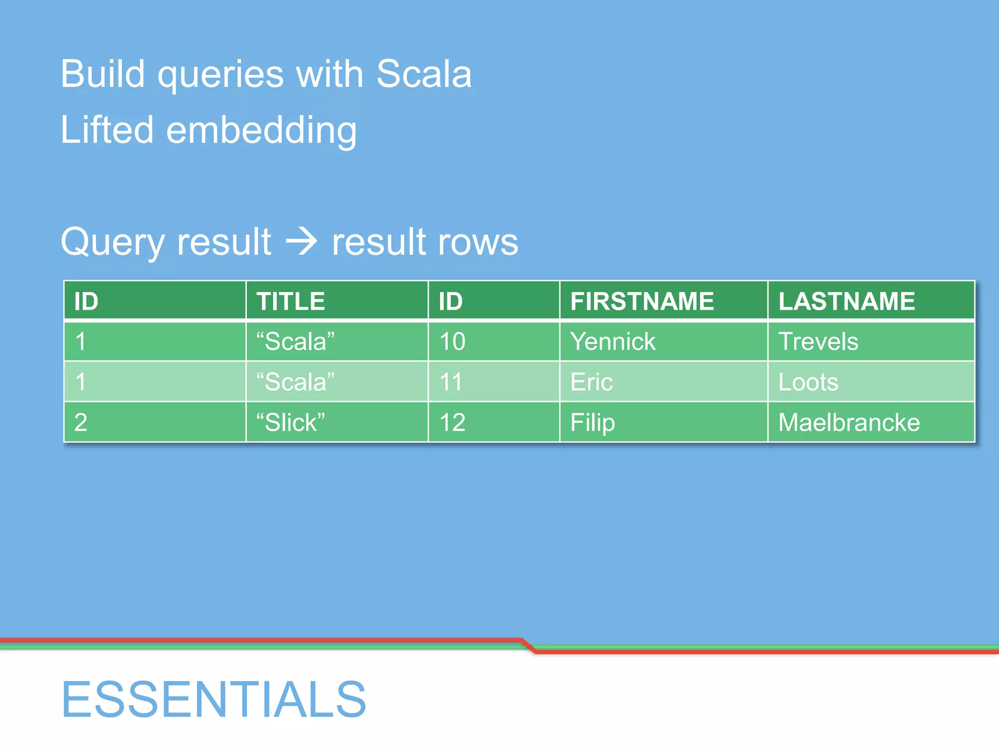 ESSENTIALS
Build queries with Scala
Lifted embedding
Query result  result rows
ID TITLE ID FIRSTNAME LASTNAME
1 “Scala” 10 Yennick Trevels
1 “Scala” 11 Eric Loots
2 “Slick” 12 Filip Maelbrancke
 
