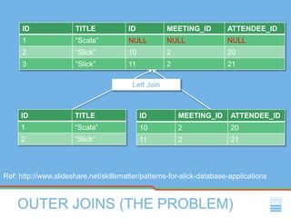 OUTER JOINS (THE PROBLEM)
ID TITLE ID MEETING_ID ATTENDEE_ID
1 “Scala” NULL NULL NULL
2 “Slick” 10 2 20
3 “Slick” 11 2 21
ID TITLE
1 “Scala”
2 “Slick”
ID MEETING_ID ATTENDEE_ID
10 2 20
11 2 21
Left Join
Ref: http://www.slideshare.net/skillsmatter/patterns-for-slick-database-applications
 
