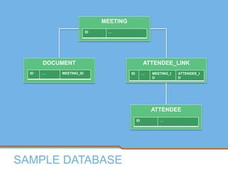 SAMPLE DATABASE
MEETING
DOCUMENT ATTENDEE_LINK
ATTENDEE
ID … MEETING_I
D
ATTENDEE_I
D
ID … MEETING_ID
ID …
ID …
 