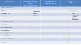 Small Business Want Accounting & book keeping
software
(Tally, Quickbook, Xero)
Planning software do
(Bodetree, ExiomEPM)
Slick Account
does
Easy Search of past records
GST Invoice
GST, IT & MCA Filing
Inventory/stock Management
Live bank feed & reconciliation
API & Integration
Better reporting & graphs
Budgeting & Planning
Do but not featured
Cross checking & profitability
Loan adviser & Unit cost
Easy Search & quick learning curve
Great support
(No Barcode) (With Barcode)
(Offline
preparation)
(Online
preparation)
(Live stock
update & order
management)
 