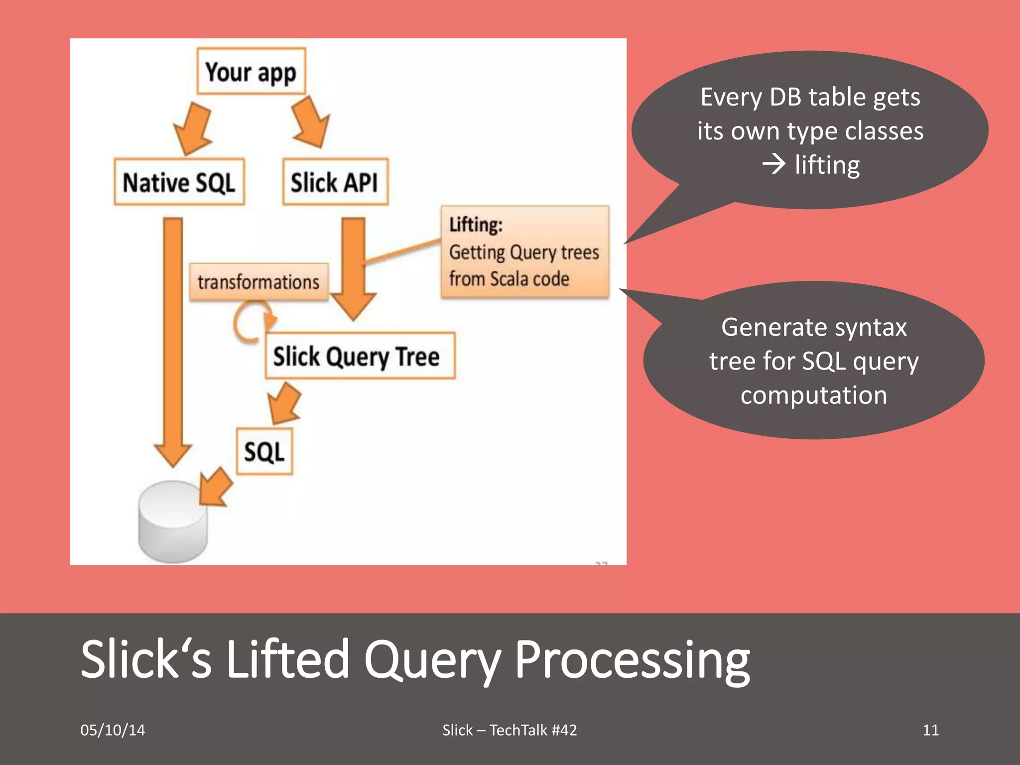 Every DB table gets 
its own type classes 
Generate syntax 
tree for SQL query 
computation 
Slick‘s Lifted Query Processing 
 lifting 
05/10/14 Slick – TechTalk #42 11 
 