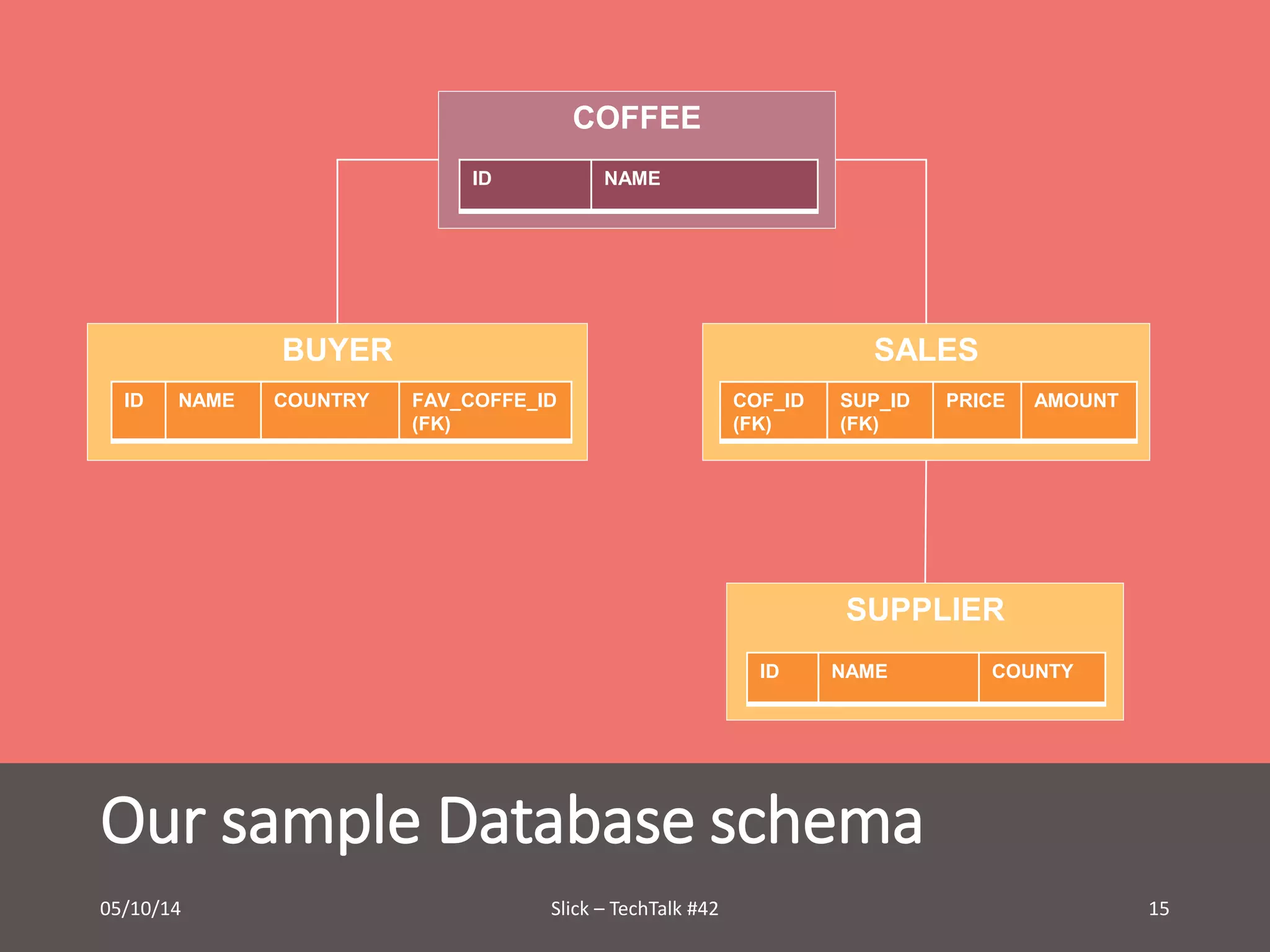 COFFEE 
ID NAME 
BUYER SALES 
SUP_ID 
(FK) 
PRICE AMOUNT 
SUPPLIER 
COF_ID 
(FK) 
ID NAME COUNTY 
ID NAME COUNTRY FAV_COFFE_ID 
(FK) 
Our sample Database schema 
05/10/14 Slick – TechTalk #42 15 
 