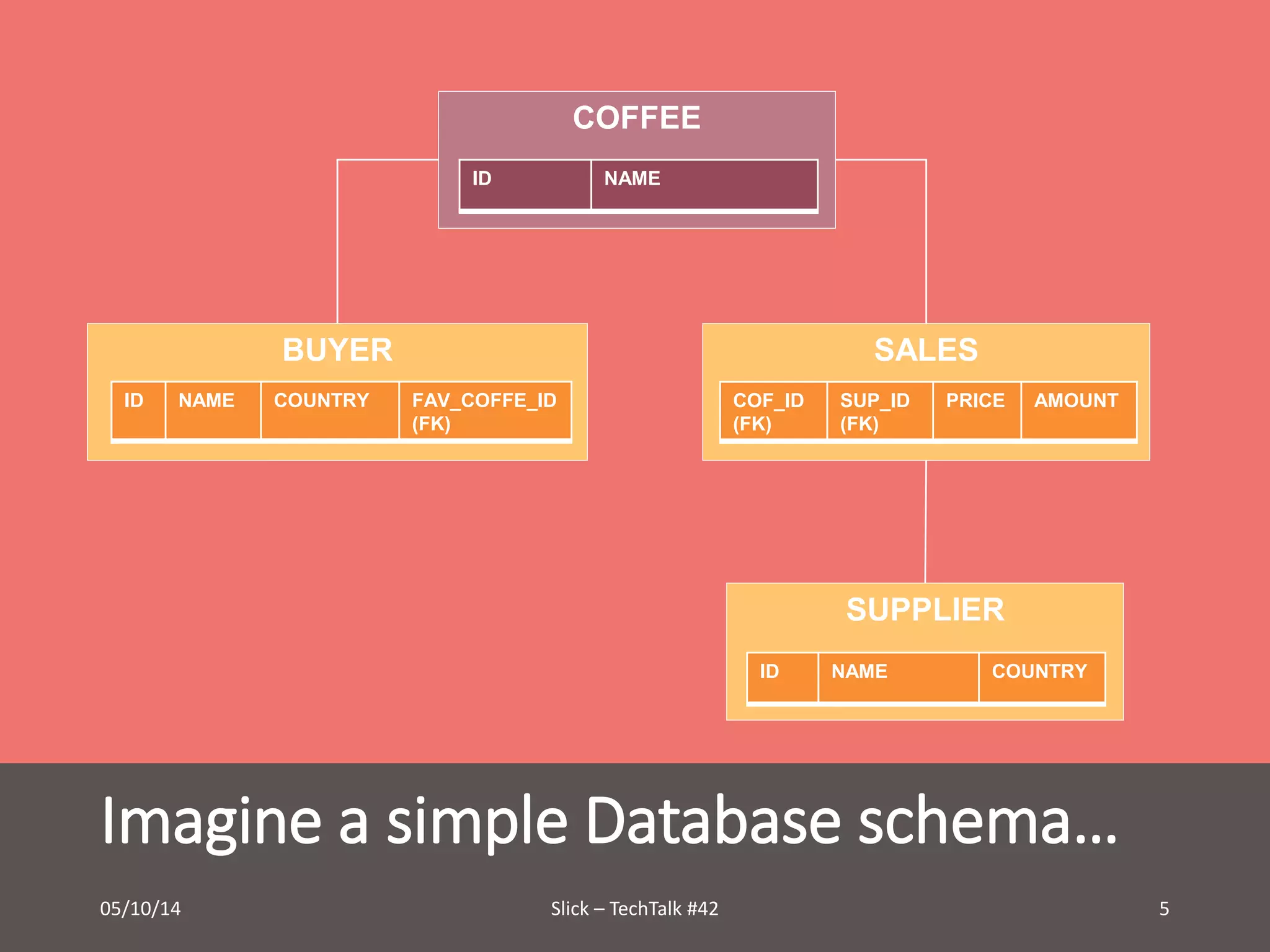 COFFEE 
ID NAME 
BUYER SALES 
SUP_ID 
(FK) 
PRICE AMOUNT 
SUPPLIER 
COF_ID 
(FK) 
ID NAME COUNTRY 
ID NAME COUNTRY FAV_COFFE_ID 
(FK) 
Imagine a simple Database schema… 
05/10/14 Slick – TechTalk #42 5 
 