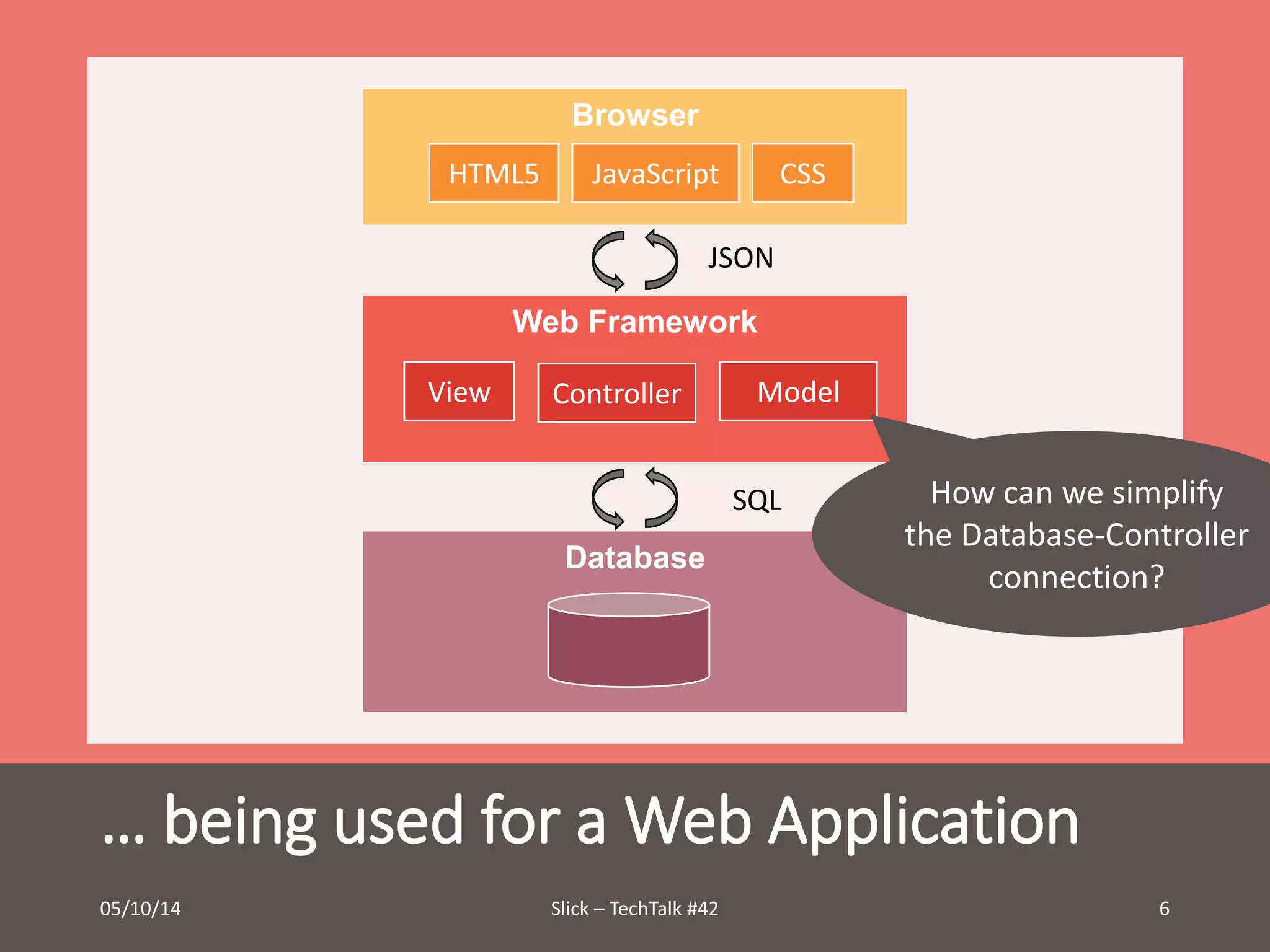 Browser 
HTML5 JavaScript CSS 
JSON 
Web Framework 
View Controller Model 
Database 
SQL 
How can we simplify 
the Database-Controller 
connection? 
… being used for a Web Application 
05/10/14 Slick – TechTalk #42 6 
 