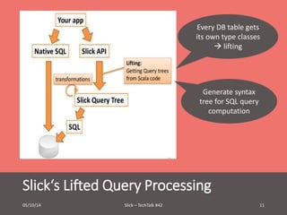 Every DB table gets 
its own type classes 
Generate syntax 
tree for SQL query 
computation 
Slick‘s Lifted Query Processing 
 lifting 
05/10/14 Slick – TechTalk #42 11 
 