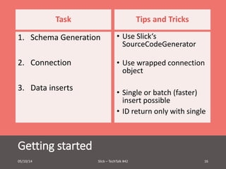 Task 
1. Schema Generation 
2. Connection 
3. Data inserts 
Getting started 
Tips and Tricks 
• Use Slick‘s 
SourceCodeGenerator 
• Use wrapped connection 
object 
• Single or batch (faster) 
insert possible 
• ID return only with single 
05/10/14 Slick – TechTalk #42 16 
 