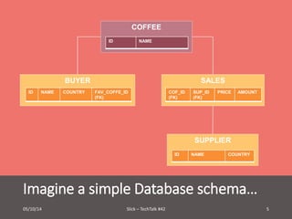 COFFEE 
ID NAME 
BUYER SALES 
SUP_ID 
(FK) 
PRICE AMOUNT 
SUPPLIER 
COF_ID 
(FK) 
ID NAME COUNTRY 
ID NAME COUNTRY FAV_COFFE_ID 
(FK) 
Imagine a simple Database schema… 
05/10/14 Slick – TechTalk #42 5 
 