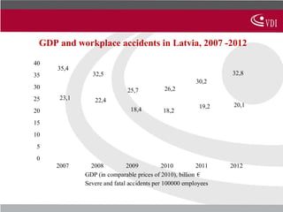 Occupational Health and Safety in Latvia - before, during and after Economic Slowdown