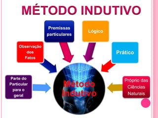 Método 
Indutivo 
Observação 
Parte do 
Particular 
para o 
geral 
dos 
Fatos 
Premissas 
particulares 
Lógico 
Prático 
Próprio das 
Ciências 
Naturais 
 