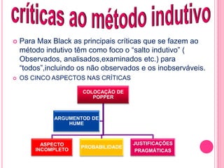  Para Max Black as principais críticas que se fazem ao 
método indutivo têm como foco o “salto indutivo” ( 
Observados, analisados,examinados etc.) para 
“todos”,incluindo os não observados e os inobserváveis. 
 OS CINCO ASPECTOS NAS CRÍTICAS 
COLOCAÇÃO DE 
POPPER 
ASPECTO 
INCOMPLETO 
PROBABILIDADE 
JUSTIFICAÇÕES 
PRAGMÁTICAS 
ARGUMENTOD DE 
HUME 
 