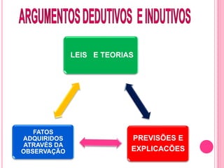 LEIS E TEORIAS 
PREVISÕES E 
EXPLICACÕES 
FATOS 
ADQUIRIDOS 
ATRAVÉS DA 
OBSERVAÇÃO 
 