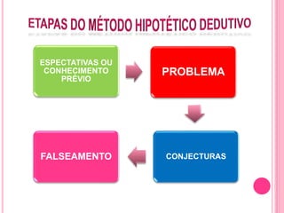 ESPECTATIVAS OU 
CONHECIMENTO 
PRÉVIO 
PROBLEMA 
FALSEAMENTO CONJECTURAS 
 
