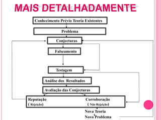 Conhecimento Prévio Teoria Existentes 
Problema 
Conjecturas 
Falseamento 
Testagem 
Análise dos Resultados 
Avaliação das Conjecturas 
Reputação Corroboração 
( Rejeição) ( Não Rejeição) 
Nova Teoria 
Novo Problema 
 
