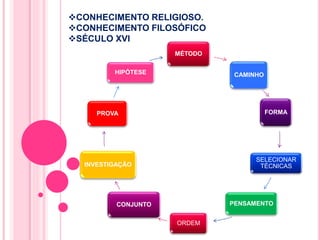 CONHECIMENTO RELIGIOSO. 
CONHECIMENTO FILOSÓFICO 
SÉCULO XVI 
MÉTODO 
CAMINHO 
FORMA 
SELECIONAR 
TÉCNICAS 
PENSAMENTO 
ORDEM 
HIPÓTESE 
PROVA 
INVESTIGAÇÃO 
CONJUNTO 
 