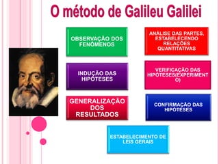 OBSERVAÇÃO DOS 
FENÔMENOS 
ANÁLISE DAS PARTES, 
ESTABELECENDO 
RELAÇÕES 
QUANTITATIVAS 
INDUÇÃO DAS 
HIPÓTESES 
VERIFICAÇÃO DAS 
HIPÓTESES(EXPERIMENT 
O) 
CONFIRMAÇÃO DAS 
HIPÓTESES 
GENERALIZAÇÃO 
DOS 
RESULTADOS 
ESTABELECIMENTO DE 
LEIS GERAIS 
 