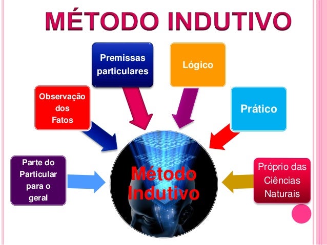 método científico indutivo dedutivo