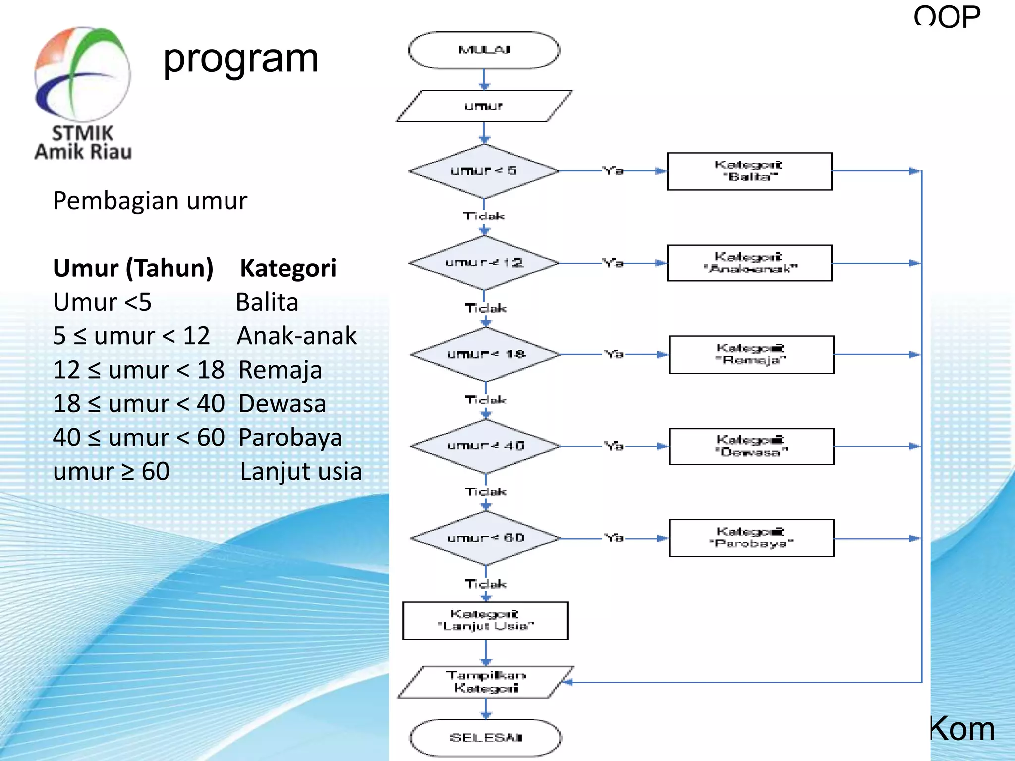 program
OOP
Tashid, M.Kom
Pembagian umur
Umur (Tahun) Kategori
Umur <5 Balita
5 ≤ umur < 12 Anak-anak
12 ≤ umur < 18 Remaja
18 ≤ umur < 40 Dewasa
40 ≤ umur < 60 Parobaya
umur ≥ 60 Lanjut usia
 