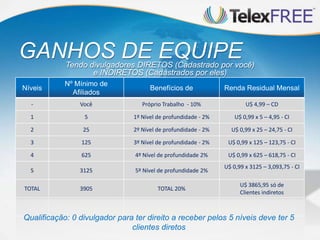 GANHOS DE EQUIPE
            Tendo divulgadores DIRETOS (Cadastrado por você)
                   e INDIRETOS (Cadastrados por eles)
            Nº Mínimo de
Níveis                                Benefícios de             Renda Residual Mensal
              Afiliados
  -             Você               Próprio Trabalho - 10%               U$ 4,99 – CD

  1              5              1º Nível de profundidade - 2%       U$ 0,99 x 5 – 4,95 - CI

  2              25             2º Nível de profundidade - 2%     U$ 0,99 x 25 – 24,75 - CI

  3             125             3º Nível de profundidade - 2%    U$ 0,99 x 125 – 123,75 - CI

  4             625             4º Nível de profundidade 2%      U$ 0,99 x 625 – 618,75 - CI
                                                                U$ 0,99 x 3125 – 3,093,75 - CI
  5             3125            5º Nível de profundidade 2%

                                                                      U$ 3865,95 só de
TOTAL           3905                     TOTAL 20%
                                                                      Clientes indiretos



Qualificação: 0 divulgador para ter direito a receber pelos 5 níveis deve ter 5
                               clientes diretos
 