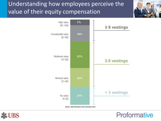 Understanding how employees perceive the
value of their equity compensation
Source: UBS Participant Voice, December 2013
< 3 vestings
3-5 vestings
≥ 6 vestings
 