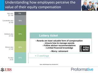 Lottery ticket
- Awards are least valuable form of compensation
- Unsure how to manage awards
- Follow advisor recommendations
- Limited financial knowledge
- Worry: retirement
< 3 vestings
Understanding how employees perceive the
value of their equity compensation
Source: UBS Participant Voice, December 2013
 