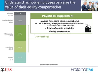 Understanding how employees perceive the
value of their equity compensation
Paycheck supplement
- Awards have same value as cash bonus
- Prior to vesting: engaged and seeking information
- Make decisions with advisor
- Growing financial knowledge
- Worry: market forces
3-5 vestings
Source: UBS Participant Voice, December 2013
 