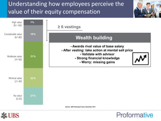 Understanding how employees perceive the
value of their equity compensation
Wealth building
- Awards rival value of base salary
- After vesting: take action at mental sell price
- Validate with advisor
- Strong financial knowledge
- Worry: missing gains
≥ 6 vestings
Source: UBS Participant Voice, December 2013
 
