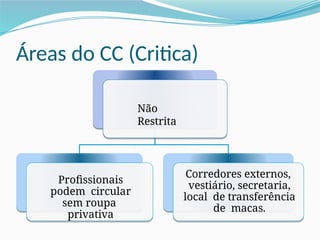 Áreas do CC (Critica)
Não
Restrita
Profissionais
podem circular
sem roupa
privativa
Corredores externos,
vestiário, secretaria,
local de transferência
de macas.
 