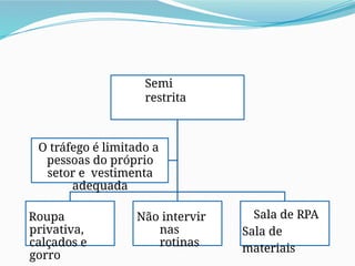 Semi
restrita
Roupa
privativa,
calçados e
gorro
Não intervir
nas
rotinas
Sala de RPA
Sala de
materiais
O tráfego é limitado a
pessoas do próprio
setor e vestimenta
adequada
 