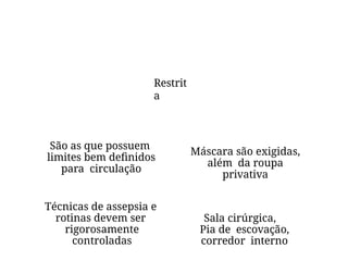 Restrit
a
São as que possuem
limites bem definidos
para circulação
Técnicas de assepsia e
rotinas devem ser
rigorosamente
controladas
Máscara são exigidas,
além da roupa
privativa
Sala cirúrgica,
Pia de escovação,
corredor interno
 
