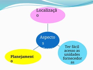 Aspecto
s
Gerais
Localizaçã
o
Ter fácil
acesso as
unidades
fornecedor
as
Planejament
o,
 