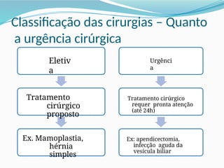 Classificação das cirurgias – Quanto
a urgência cirúrgica
Eletiv
a
Tratamento
cirúrgico
proposto
Ex. Mamoplastia,
hérnia
simples
Urgênci
a
Tratamento cirúrgico
requer pronta atenção
(até 24h)
Ex: apendicectomia,
infecção aguda da
vesícula biliar
 