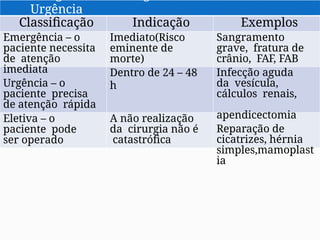 Urgência
Indicação
Imediato(Risco
eminente de
morte)
Classificação
Emergência – o
paciente necessita
de atenção
imediata
Urgência – o
paciente precisa
de atenção rápida
Dentro de 24 – 48
h
Eletiva – o
paciente pode
ser operado
A não realização
da cirurgia não é
catastrófica
Exemplos
Sangramento
grave, fratura de
crânio, FAF, FAB
Infecção aguda
da vesícula,
cálculos renais,
apendicectomia
Reparação de
cicatrizes, hérnia
simples,mamoplast
ia
 