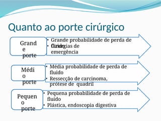 Quanto ao porte cirúrgico
• Grande probabilidade de perda de
fluido
• Cirurgias de
emergência
Grand
e
porte
• Média probabilidade de perda de
fluido
• Ressecção de carcinoma,
prótese de quadril
Médi
o
porte
• Pequena probabilidade de perda de
fluido
• Plástica, endoscopia digestiva
Pequen
o
porte
 