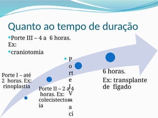 Quanto ao tempo de duração
Porte III – 4 a 6 horas.
Ex:
craniotomia
 P
o
rt
e
I
V
–
a
ci
Porte I – até
2 horas. Ex:
rinoplastia Porte II – 2 a 4
horas. Ex:
colecistectom
ia
6 horas.
Ex: transplante
de fígado
 