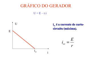 GRÁFICO DO GERADOR
U
i
E
icc
iicccc é a corrente de curto-é a corrente de curto-
circuito (máxima).circuito (máxima).
r
E
icc =
U = E – r.i
 