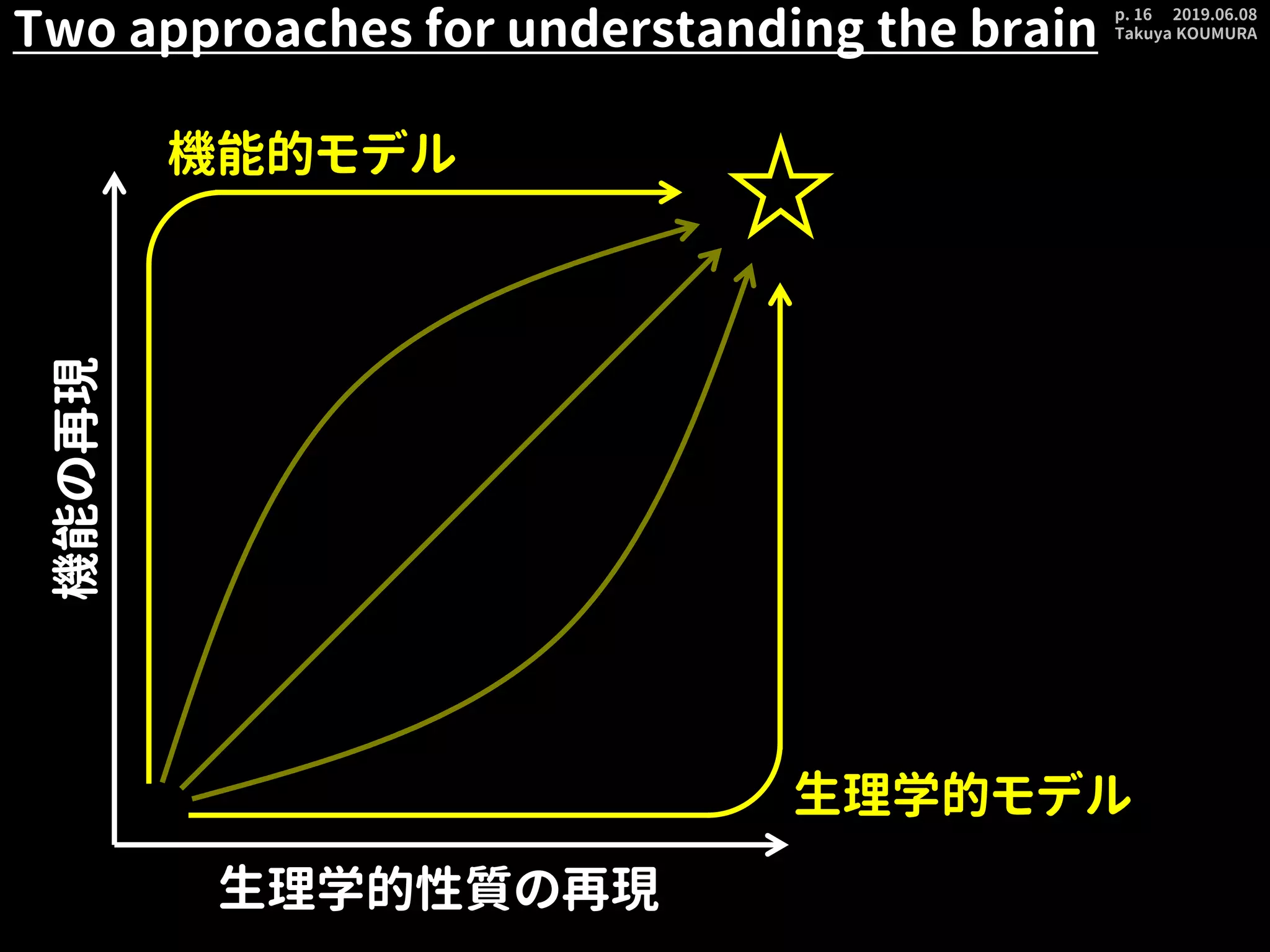 2019.06.08
Takuya KOUMURA
p. 16
Two approaches for understanding the brain
生理学的性質の再現
機能の再現
生理学的モデル
機能的モデル
 
