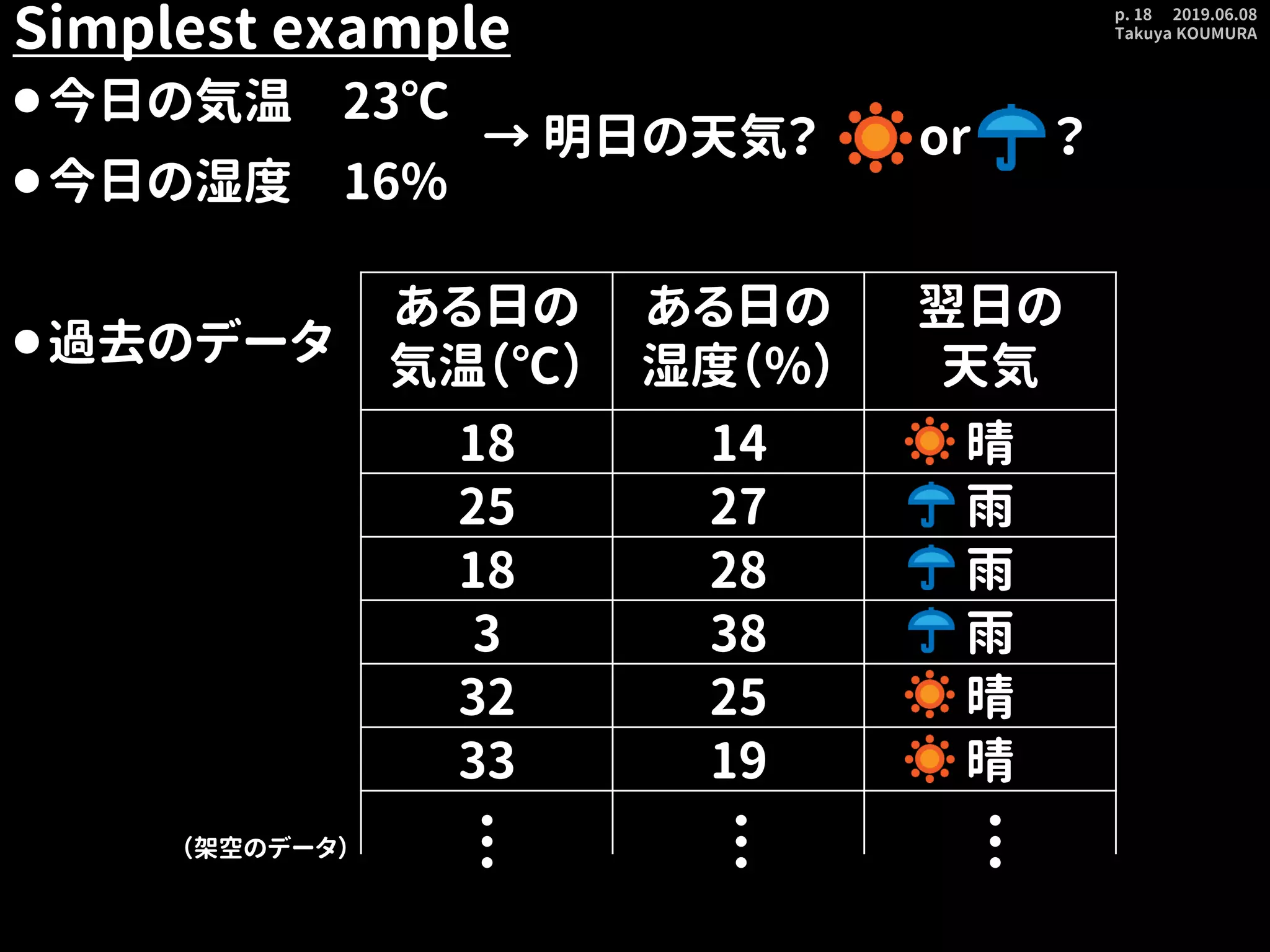 2019.06.08
Takuya KOUMURA
p. 18
Simplest example
⚫今日の気温 23℃
⚫今日の湿度 16%
⚫過去のデータ
→ 明日の天気？
ある日の
気温（℃）
ある日の
湿度（%）
翌日の
天気
18 14 晴
25 27 雨
18 28 雨
3 38 雨
32 25 晴
33 19 晴
or ？
・・・
・・・
・・・
（架空のデータ）
 