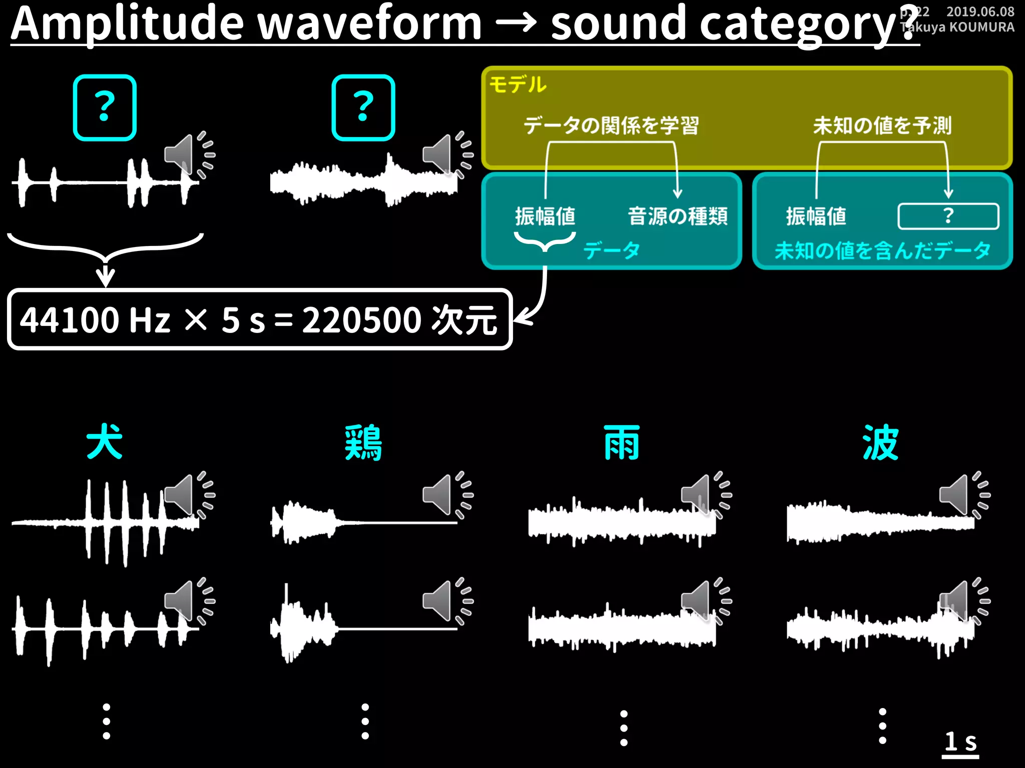 2019.06.08
Takuya KOUMURA
p. 22
犬 鶏 雨 波
・・・
・・・
・・・
・・・
1 s
Amplitude waveform → sound category?
？ ？
44100 Hz × 5 s = 220500 次元
 
