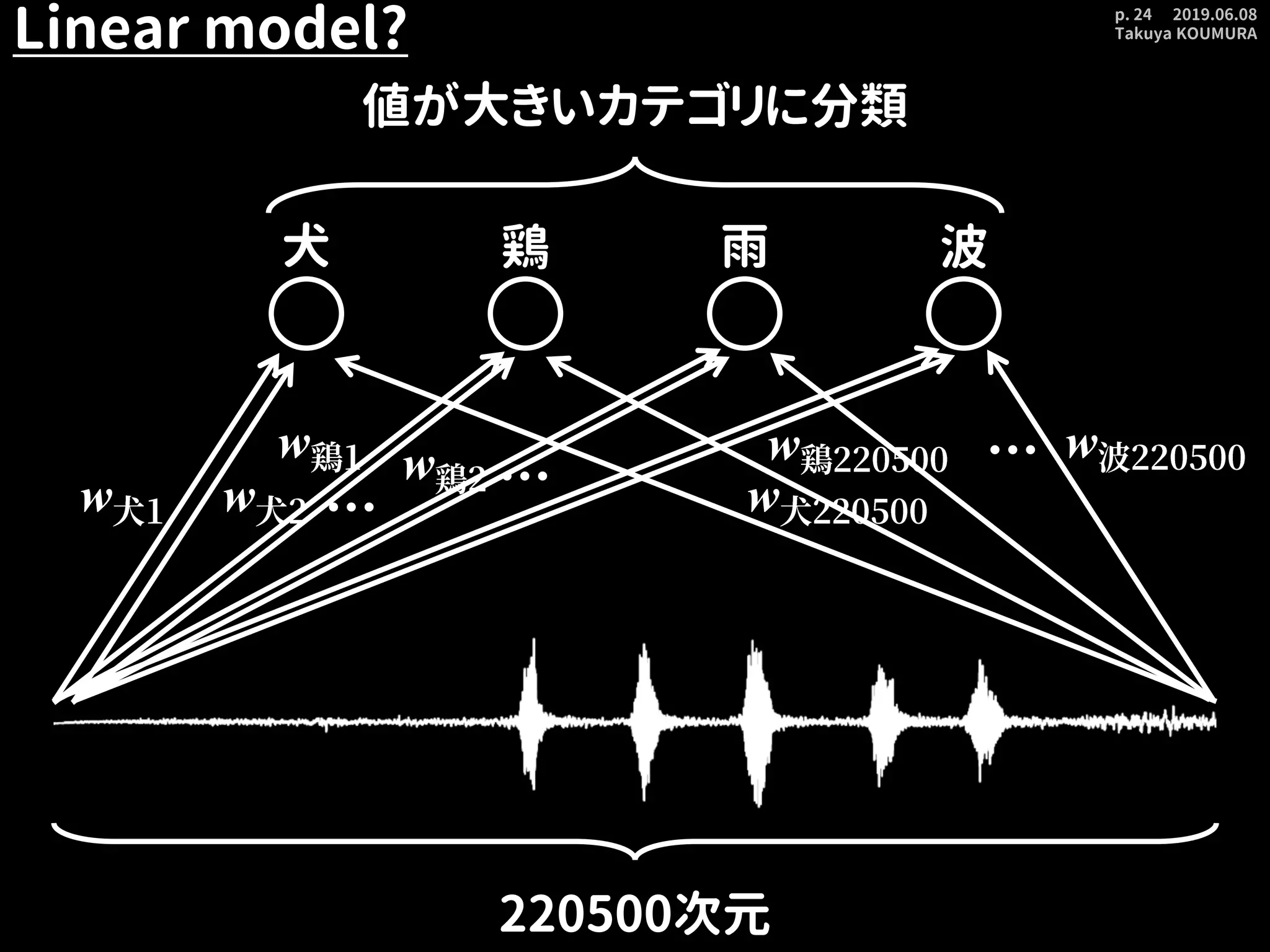 2019.06.08
Takuya KOUMURA
p. 24
Linear model?
220500次元
犬 鶏 雨 波
値が大きいカテゴリに分類
w w w・・・
・・・
w w w w・・・
 