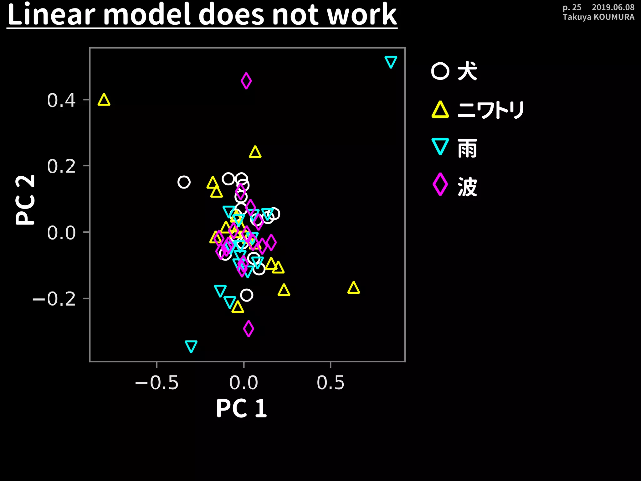 2019.06.08
Takuya KOUMURA
p. 25
Linear model does not work
犬
ニワトリ
雨
波
PC 1
PC2
 