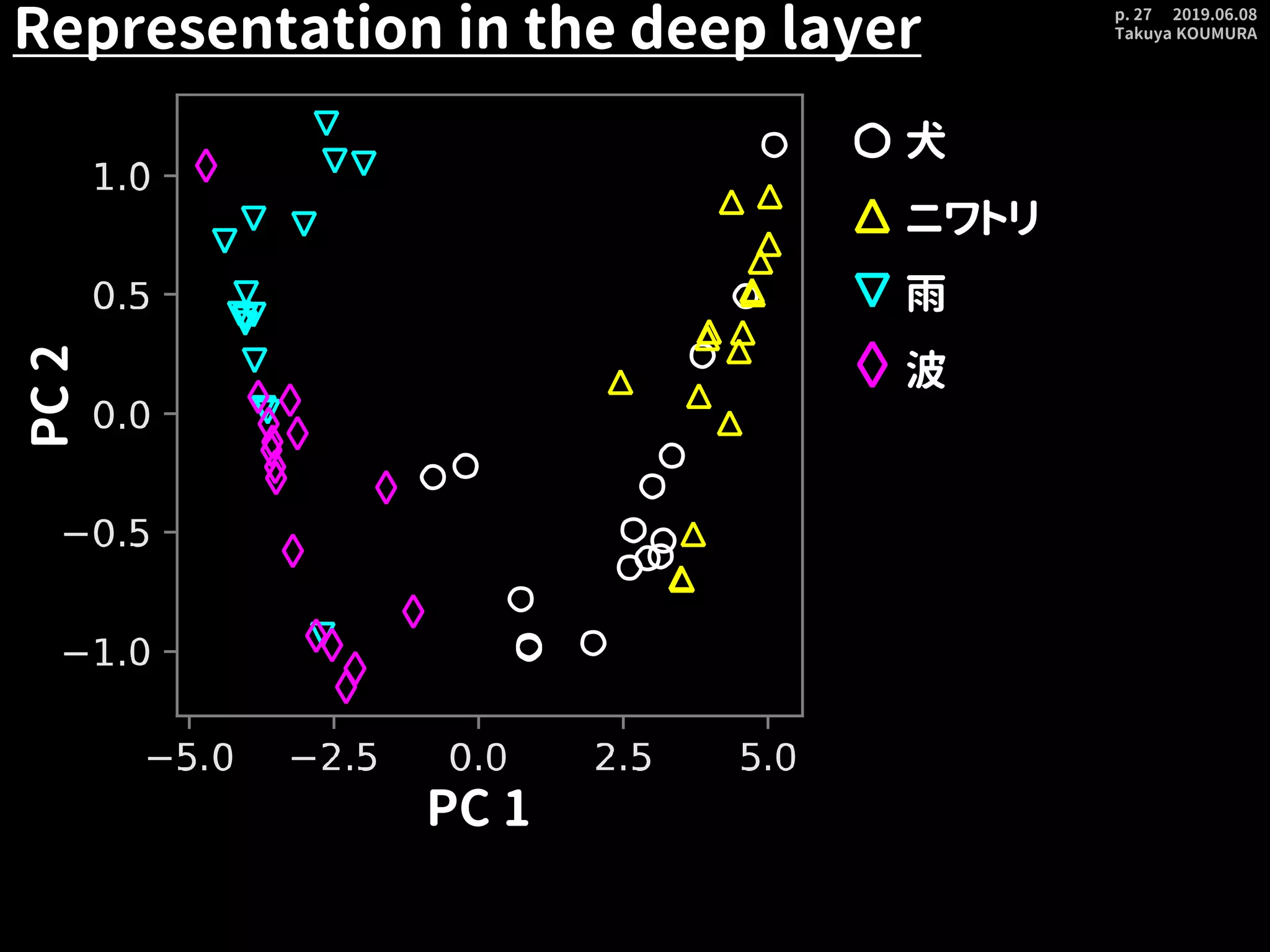 2019.06.08
Takuya KOUMURA
p. 27
Representation in the deep layer
犬
ニワトリ
雨
波
PC 1
PC2
 