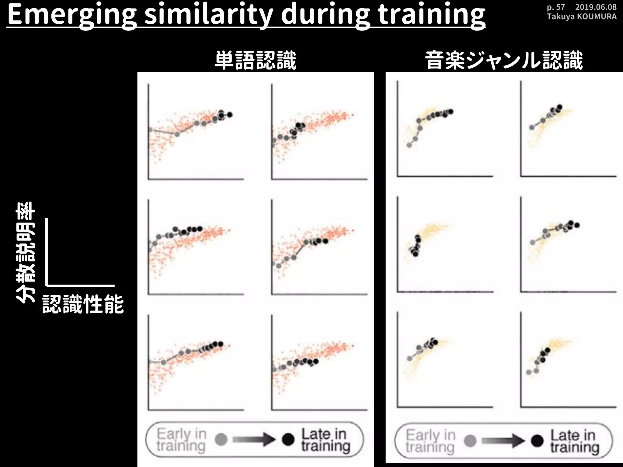 2019.06.08
Takuya KOUMURA
p. 57
Emerging similarity during training
認識性能
分散説明率分散説明率
単語認識 音楽ジャンル認識
 