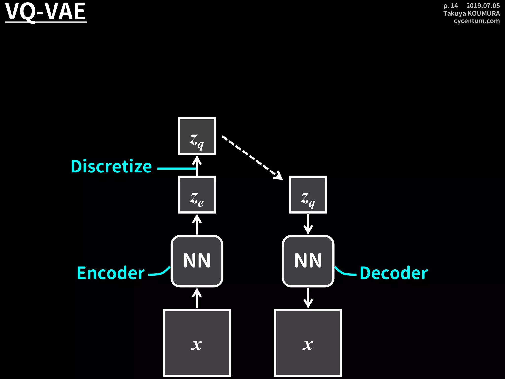 2019.07.05
Takuya KOUMURA
cycentum.com
p. 14
VQ-VAE
ze
x
NN
zq
x
NN
DecoderEncoder
zq
Discretize
 