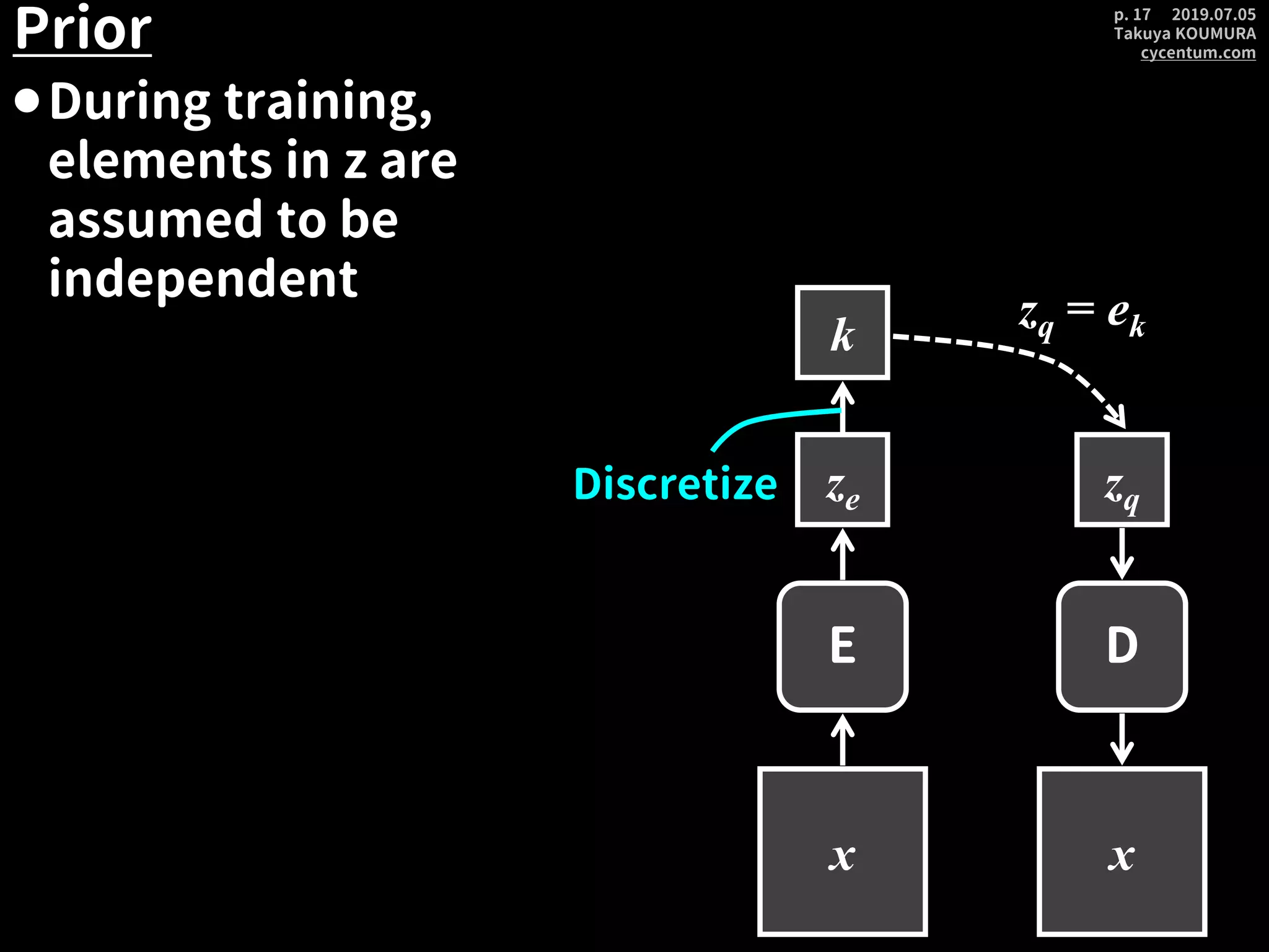 2019.07.05
Takuya KOUMURA
cycentum.com
p. 17
Prior
ze
x
D
zq
x
E
Discretize
k
zq = ek
⚫During training,
elements in z are
assumed to be
independent
 