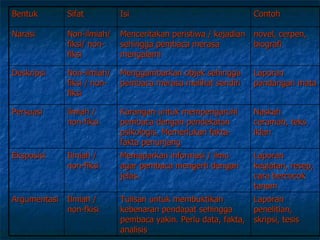 Bentuk Sifat  Isi  Contoh  Narasi  Non-ilmiah/ fiksi/ non-fiksi  Menceritakan peristiwa / kejadian sehingga pembaca merasa mengalami novel, cerpen, biografi  Deskripsi  Non-ilmiah/ fiksi / non-fiksi  Menggambarkan objek sehingga pembaca merasa melihat sendiri Laporan pandangan mata Persuasi ilmiah / non-fiksi Karangan untuk mempengaruhi pembaca dengan pendekatan psikologis. Memerlukan fakta-fakta penunjang Naskah ceramah, teks iklan  Eksposisi Ilmiah / non-fiksi  Memaparkan informasi / ilmu agar pembaca mengerti dengan jelas. Laporan kegiatan, resep, cara bercocok tanam Argumentasi Ilmiah / non-fkisi Tulisan untuk membuktikan kebenaran pendapat sehingga pembaca yakin. Perlu data, fakta, analisis  Laporan penelitian, skripsi, tesis 
