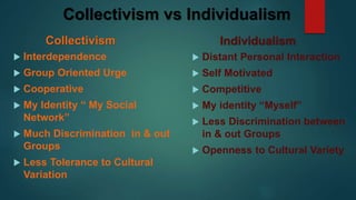 Collectivism vs Individualism
Collectivism
 Interdependence
 Group Oriented Urge
 Cooperative
 My Identity “ My Social
Network”
 Much Discrimination in & out
Groups
 Less Tolerance to Cultural
Variation
Individualism
 Distant Personal Interaction
 Self Motivated
 Competitive
 My identity “Myself”
 Less Discrimination between
in & out Groups
 Openness to Cultural Variety
 