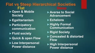 Flat vs Steep Hierarchical Societies
Flat
 Open & Mobile
Society
 Egalitarianism
 Participatory
communication
 Fluid society
 Quick & open Flow
 Low Interpersonal
Power distance
Steep
 Averse to Social
Advancement
 Echelons
 Highly Formal
Communication
 Rigid Society
 Concealed & distorted
Flow
 High Interpersonal
Power distance
 
