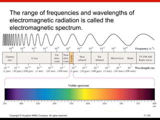 The range of frequencies and wavelengths of
electromagnetic radiation is called the
electromagnetic spectrum.




Copyright © Houghton Mifflin Company. All rights reserved.   7 | 103
 